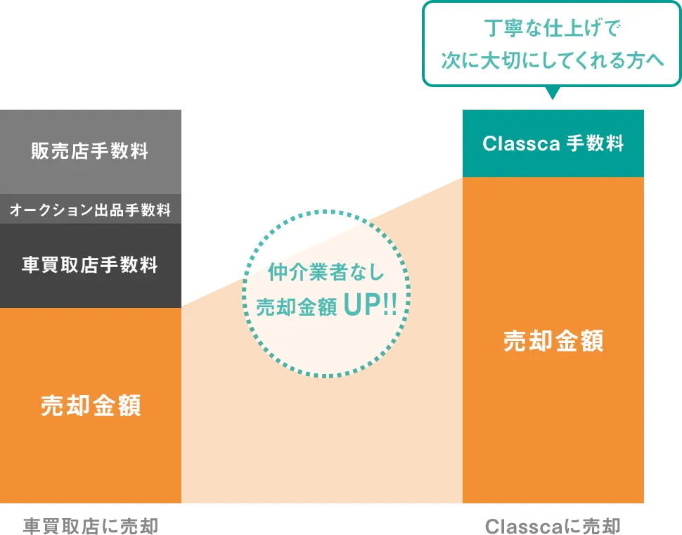 仲介業者を挟まないから、車買取店よりも売却金額UP!