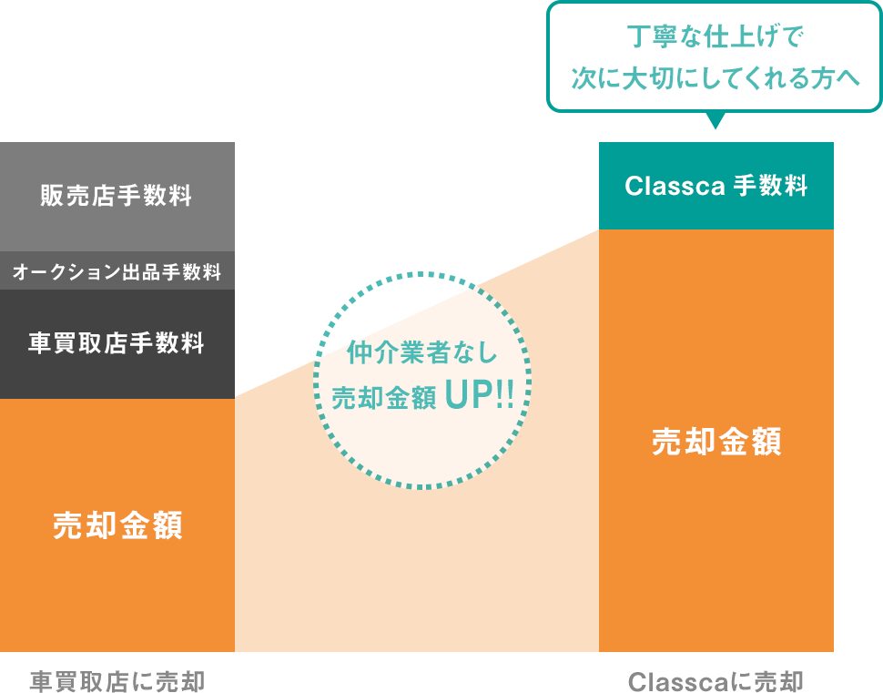 仲介業者を挟まないから、車買取店よりも売却金額UP！